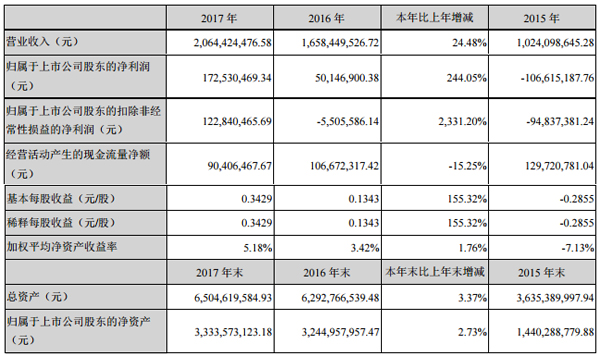 新綸科技2017年凈利1.73億 同比增長(zhǎng)244.05%