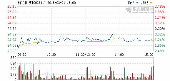 新綸科技2017年凈利1.73億 同比增長(zhǎng)244.05%