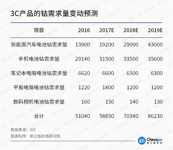 未來三年鈷金屬供應缺口達2.4萬噸 產業鏈整體受益明顯
