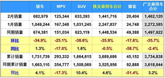 2月車市微降0.5% 政策推動(dòng)新能源高速發(fā)展