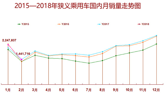 2月車市微降0.5% 政策推動(dòng)新能源高速發(fā)展