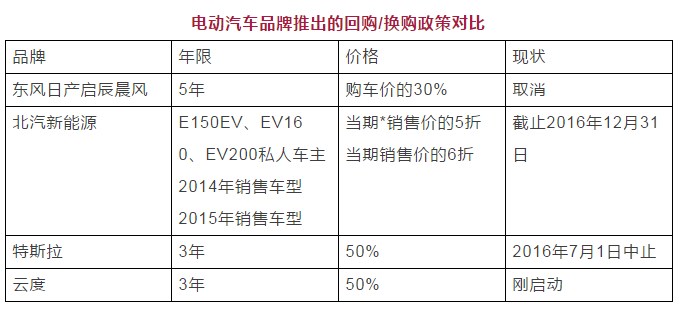 殘值率比肩特斯拉 云度新能源推出3年半價回購服務 