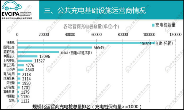 中國充電聯盟：2018年2月公共類充電樁達244023個