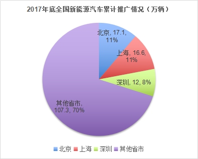 京滬取消“小目錄”  新能源汽車將駛入“開放”之路