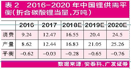 鋰市國際巨頭擴(kuò)產(chǎn) 鈷價(jià)創(chuàng)近10年新高：鈷鋰“漲“聲再起