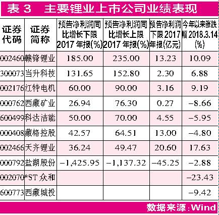 鋰市國際巨頭擴(kuò)產(chǎn) 鈷價(jià)創(chuàng)近10年新高：鈷鋰“漲“聲再起