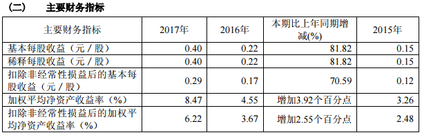 冠城大通近三年主要會計數據和財務指標