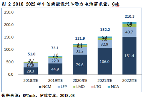 2018年新能源車產量將達110萬輛 動力電池需求量或達51.0Gwh 2018年新能源車產量將達110萬輛 動力電池需求量或達51.0Gwh