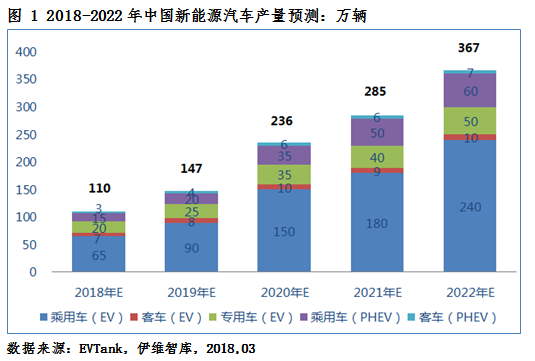 2018年新能源車產量將達110萬輛 動力電池需求量或達51.0Gwh 2018年新能源車產量將達110萬輛 動力電池需求量或達51.0Gwh