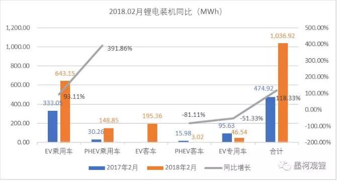 2018年2月鋰電裝機1.04GWh 同比增長118.33% 2018年2月鋰電裝機1.04GWh 同比增長118.33%