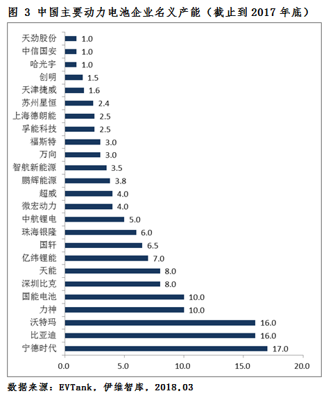 2018年新能源車產量將達110萬輛 動力電池需求量或達51.0Gwh 2018年新能源車產量將達110萬輛 動力電池需求量或達51.0Gwh