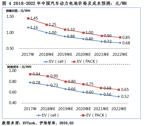 2018年新能源車產量將達110萬輛 動力電池需求量或達51.0Gwh 2018年新能源車產量將達110萬輛 動力電池需求量或達51.0Gwh