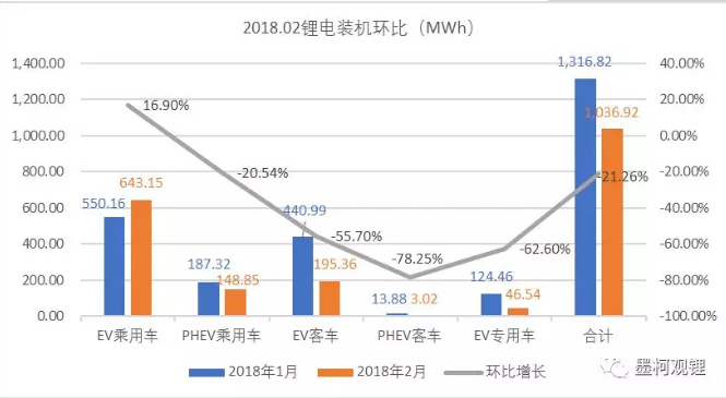 2018年2月鋰電裝機1.04GWh 同比增長118.33% 2018年2月鋰電裝機1.04GWh 同比增長118.33%