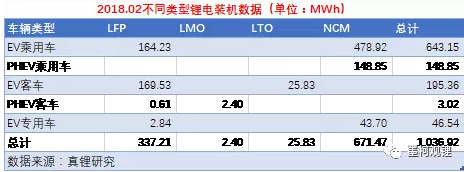 2018年2月鋰電裝機1.04GWh 同比增長118.33% 2018年2月鋰電裝機1.04GWh 同比增長118.33%