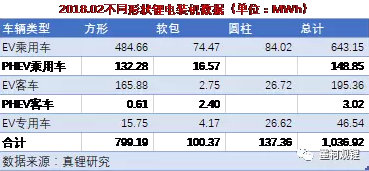 2018年2月鋰電裝機1.04GWh 同比增長118.33% 2018年2月鋰電裝機1.04GWh 同比增長118.33%