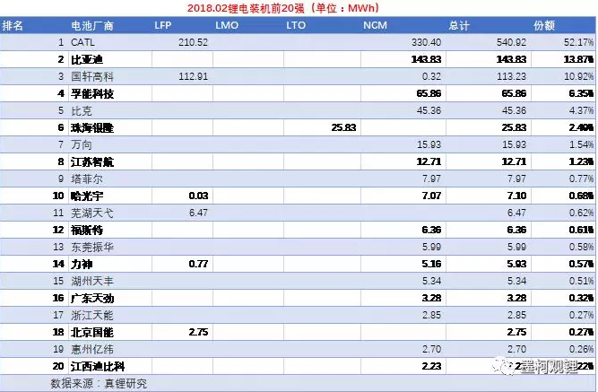 2018年2月鋰電裝機1.04GWh 同比增長118.33% 2018年2月鋰電裝機1.04GWh 同比增長118.33%