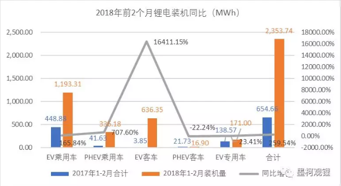 2018年2月鋰電裝機1.04GWh 同比增長118.33% 2018年2月鋰電裝機1.04GWh 同比增長118.33%