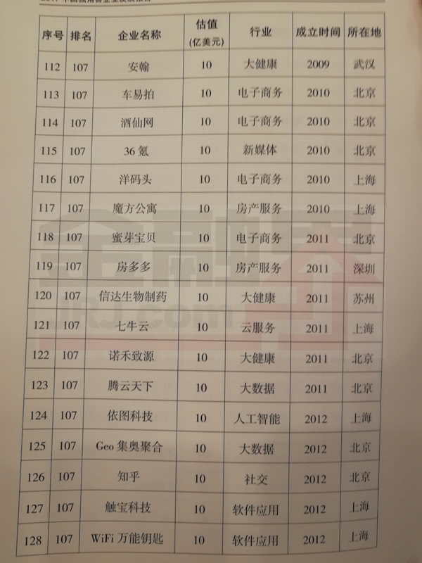 科技部公布2017年獨角獸企業(yè)名單