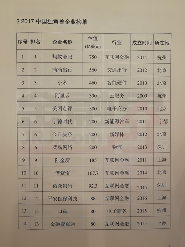 科技部公布2017年獨角獸企業(yè)名單