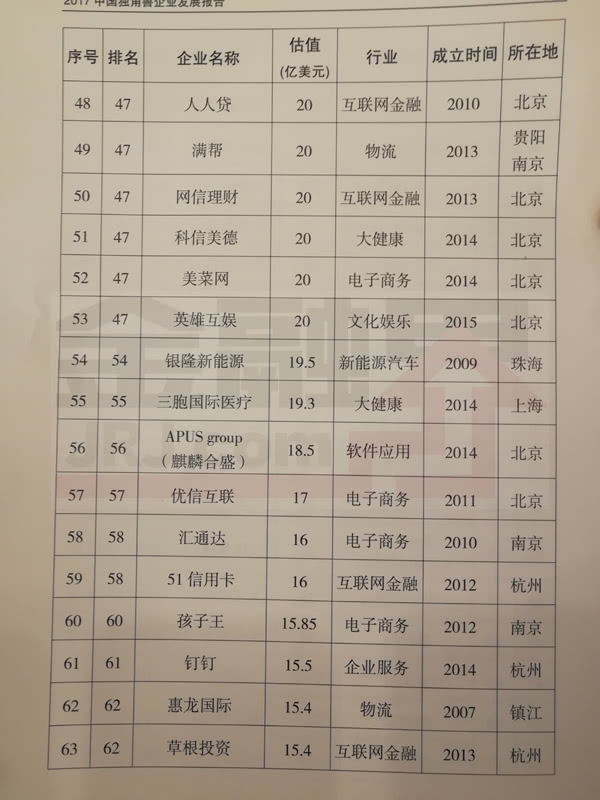 科技部公布2017年獨角獸企業(yè)名單
