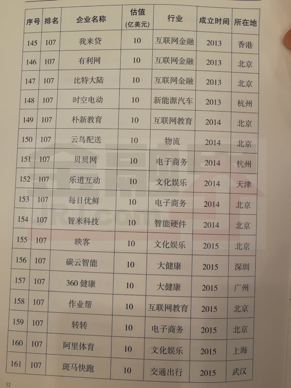 科技部公布2017年獨角獸企業(yè)名單