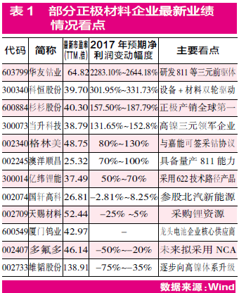 鋰電池中游看點(diǎn)多 正負(fù)極分別“提容”