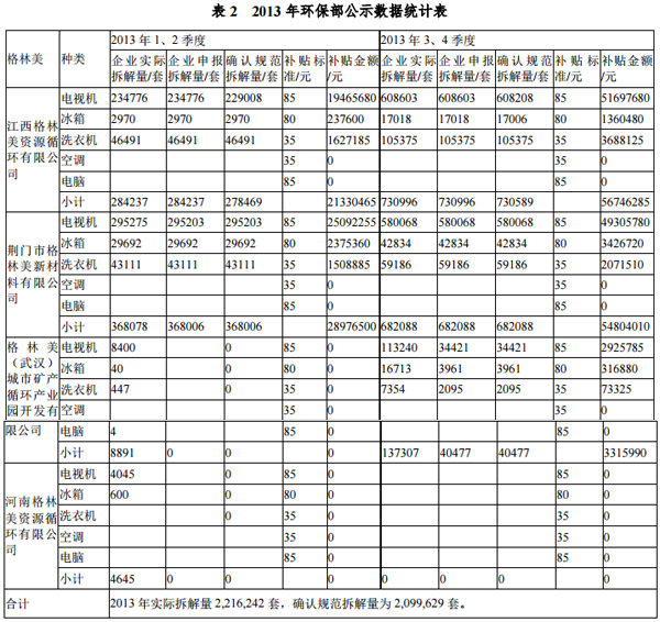 格林美發(fā)布媒體報道內(nèi)容說明公告 今年一季報預(yù)增40%-70%