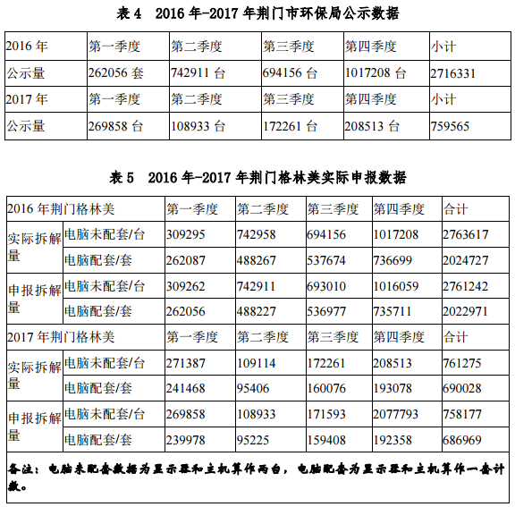 格林美發(fā)布媒體報道內(nèi)容說明公告 今年一季報預增40%-70%