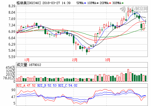 格林美發(fā)布媒體報道內(nèi)容說明公告 今年一季報預(yù)增40%-70%