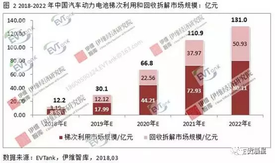 下一個(gè)風(fēng)口?動(dòng)力電池回收最全面分析 下一個(gè)風(fēng)口?動(dòng)力電池回收最全面分析