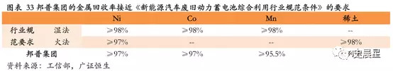 下一個風口？動力電池回收最全面分析