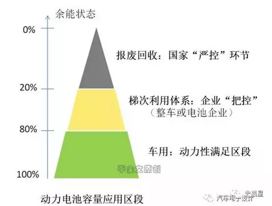 下一個風口？動力電池回收最全面分析