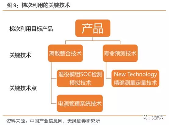 下一個風口？動力電池回收最全面分析