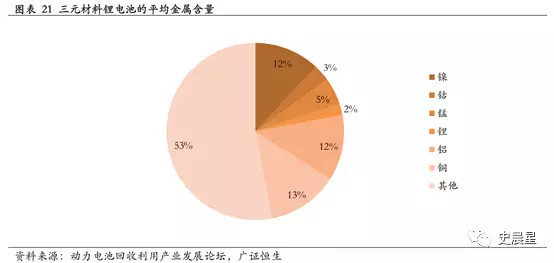 下一個風口?動力電池回收最全面分析 下一個風口?動力電池回收最全面分析