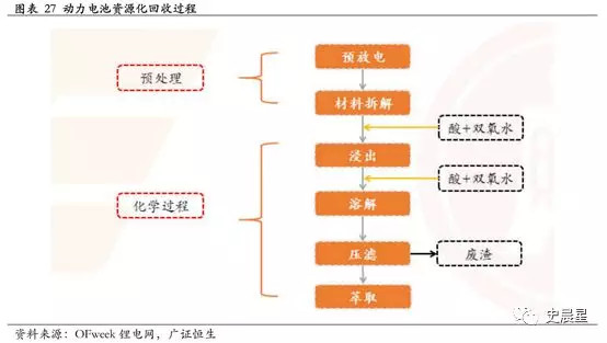 下一個風口?動力電池回收最全面分析 下一個風口?動力電池回收最全面分析