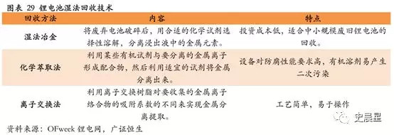 下一個風(fēng)口?動力電池回收最全面分析 下一個風(fēng)口?動力電池回收最全面分析