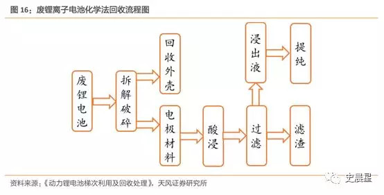下一個風(fēng)口?動力電池回收最全面分析 下一個風(fēng)口?動力電池回收最全面分析