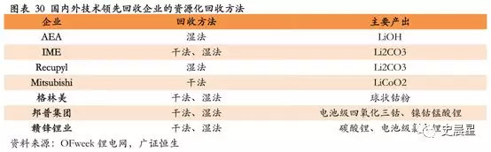 下一個風(fēng)口?動力電池回收最全面分析 下一個風(fēng)口?動力電池回收最全面分析