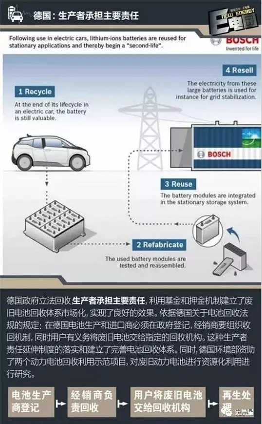下一個風口？動力電池回收最全面分析