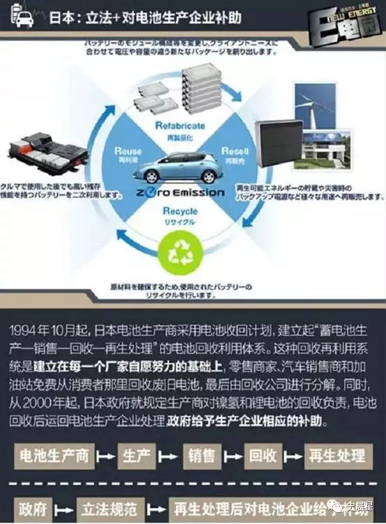 下一個風口？動力電池回收最全面分析