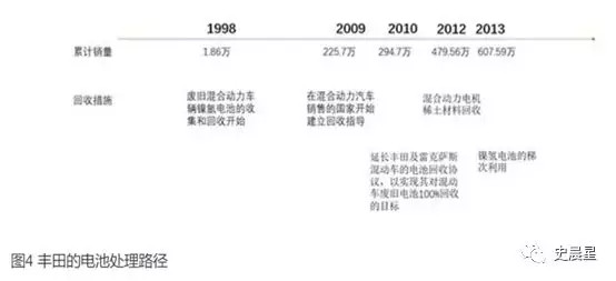 下一個風口？動力電池回收最全面分析