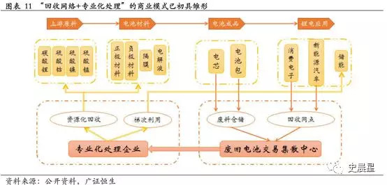 下一個風口？動力電池回收最全面分析