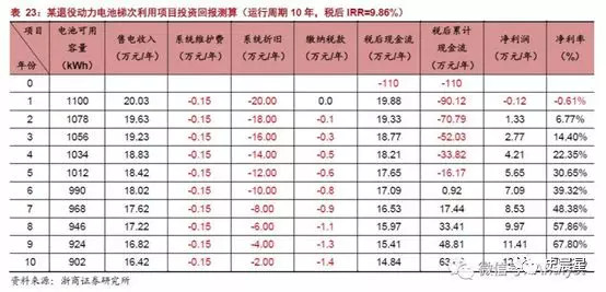 下一個風口？動力電池回收最全面分析