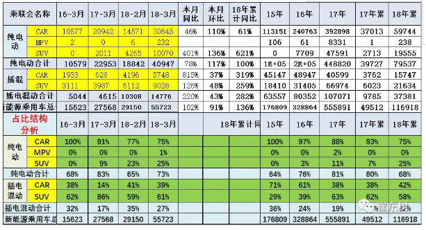 乘聯會：2018年3月新能源乘用車銷量達5.6萬 同比增1倍