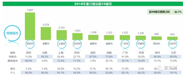 乘聯會：2018年3月新能源乘用車銷量達5.6萬 同比增1倍