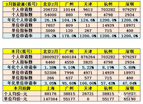 乘聯(lián)會(huì)：2018年3月新能源乘用車銷量達(dá)5.6萬 同比增1倍