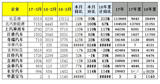 乘聯(lián)會(huì)：2018年3月新能源乘用車銷量達(dá)5.6萬 同比增1倍