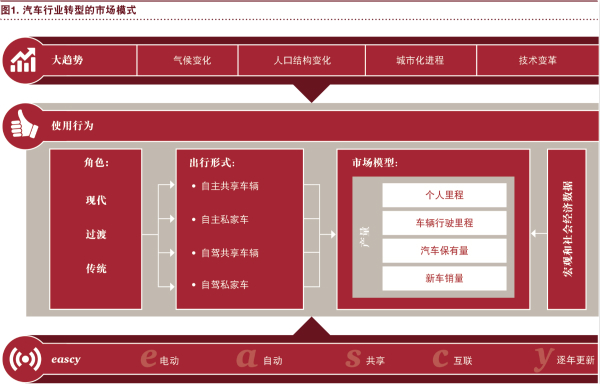 普華永道：“電動(dòng) 自動(dòng) 共享 互聯(lián) 更新” 將狠狠拋棄傳統(tǒng)汽車！