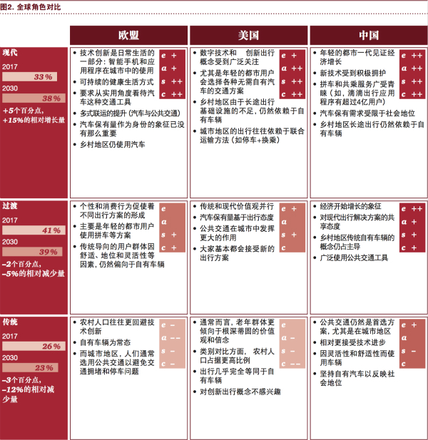 普華永道：“電動(dòng) 自動(dòng) 共享 互聯(lián) 更新” 將狠狠拋棄傳統(tǒng)汽車！