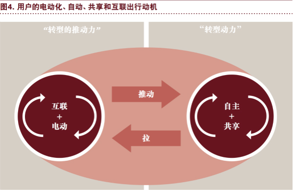 普華永道：“電動(dòng) 自動(dòng) 共享 互聯(lián) 更新” 將狠狠拋棄傳統(tǒng)汽車！